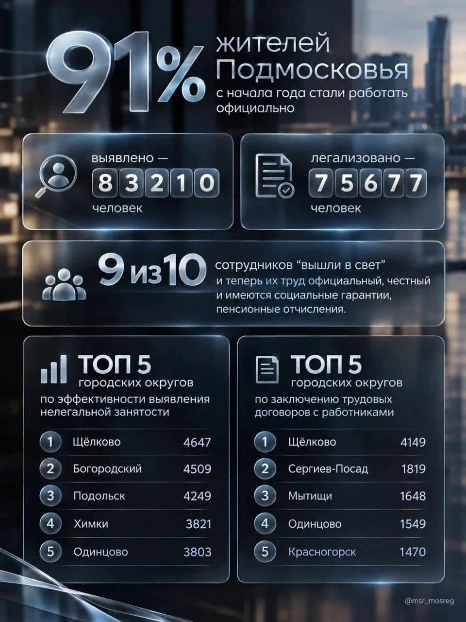 Больше 75,5 тысяч жителей Подмосковья перешли к официальной занятости